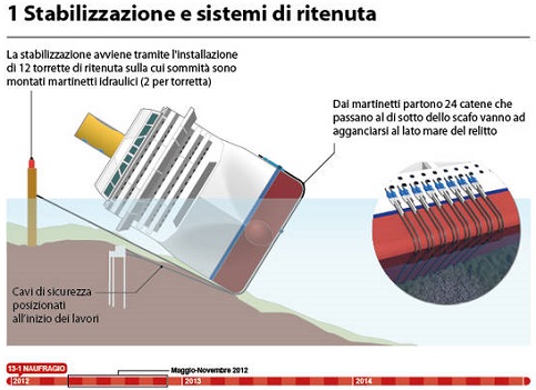 Entenda a operação de rotação do Costa Concordia